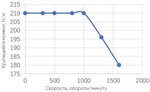 СЕРВОДВИГАТЕЛЬ ШПИНДЕЛЯ 11 / 15 КВТ